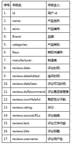 基于MySQL的亞馬遜智能產品評論數據分析中的數據處理與分列技術