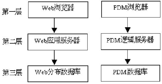 產品數據管理（PDM）技術在計算機系統服務中的應用與概述